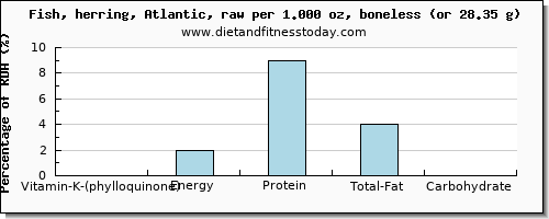 vitamin k (phylloquinone) and nutritional content in vitamin k in herring